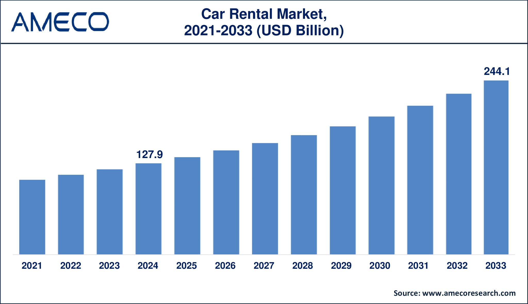 Global car rental market growth chart showing 2024–2033 forecast with CAGR of 7.5%